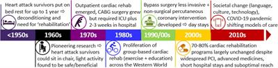 Historical Context of Cardiac Rehabilitation: Learning From the Past to Move to the Future